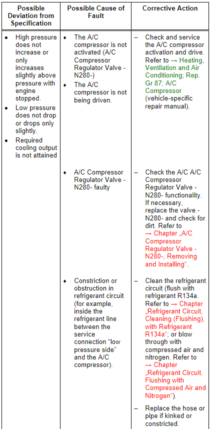 Specified Values for Refrigerant Circuit Pressures